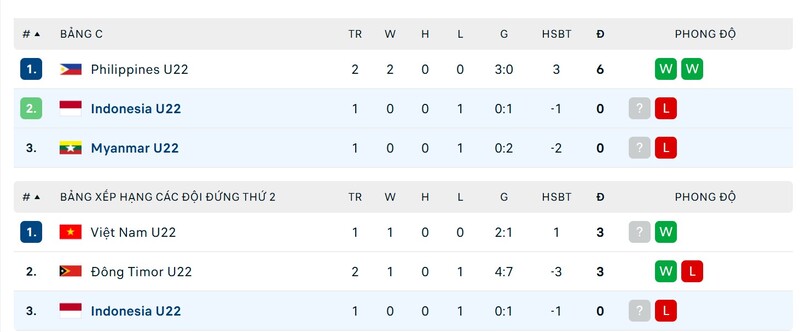 Cả U22 Indonesia vs U22 Myanmar đều đang đứng trước nguy cơ bị loại