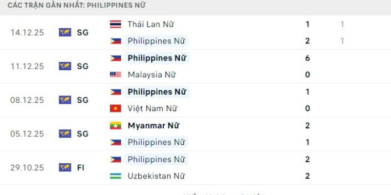 Nữ Philippines đang có mùa giải thi đấu ngoài mong đợi