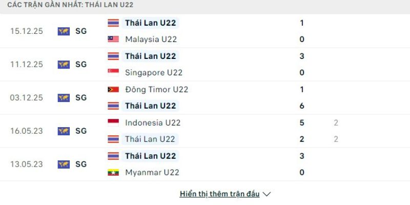 U22 Thái Lan đang sở hữu phong độ ấn tượng