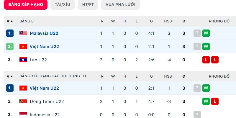 U22 Malaysia đang tạm thời giữ lợi thế trên BXH ở bảng B
